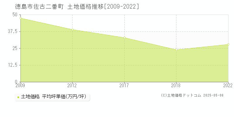 徳島市佐古二番町の土地価格推移グラフ 