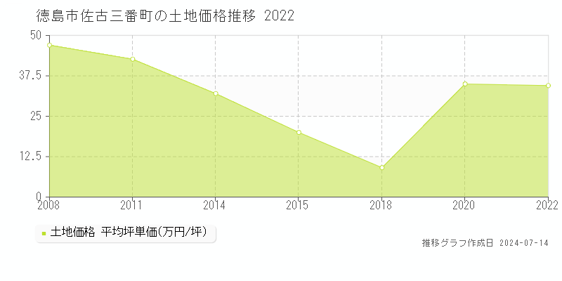 徳島市佐古三番町の土地価格推移グラフ 