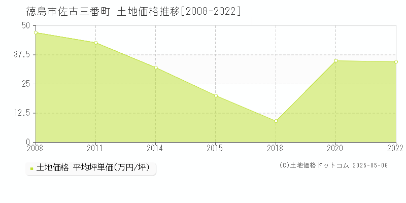 徳島市佐古三番町の土地価格推移グラフ 