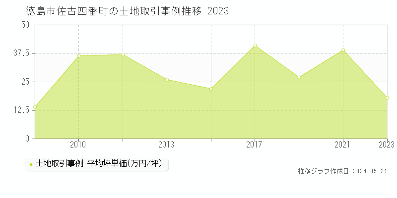 徳島市佐古四番町の土地取引価格推移グラフ 