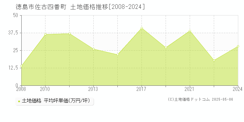 佐古四番町(徳島市)の土地価格推移グラフ(坪単価)[2008-2024年]
