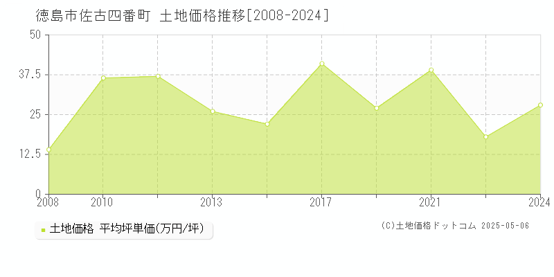 徳島市佐古四番町の土地価格推移グラフ 