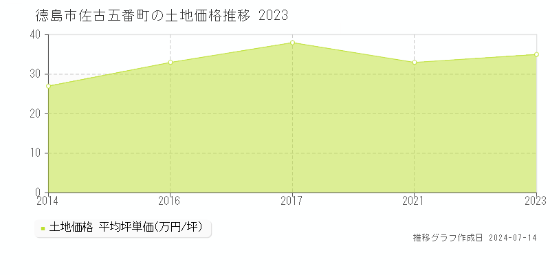 徳島市佐古五番町の土地価格推移グラフ 