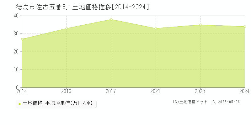 佐古五番町(徳島市)の土地価格推移グラフ(坪単価)[2014-2024年]
