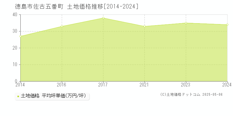 徳島市佐古五番町の土地価格推移グラフ 