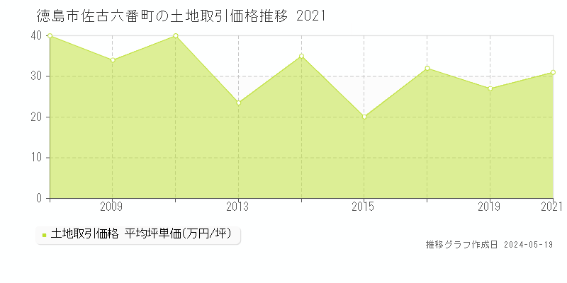 徳島市佐古六番町の土地価格推移グラフ 