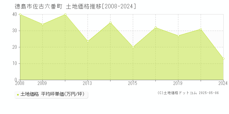 佐古六番町(徳島市)の土地価格推移グラフ(坪単価)[2008-2024年]