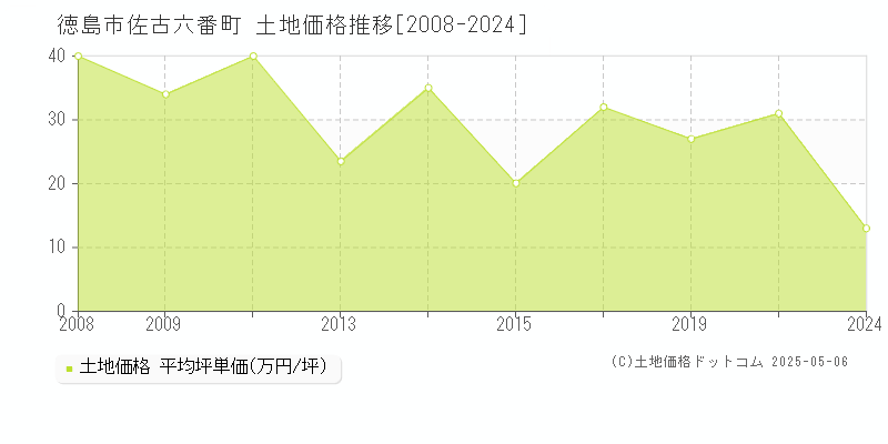 徳島市佐古六番町の土地価格推移グラフ 