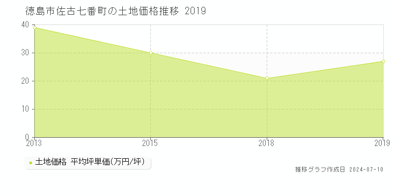 徳島市佐古七番町の土地価格推移グラフ 