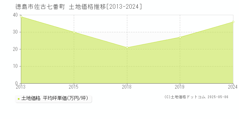 佐古七番町(徳島市)の土地価格推移グラフ(坪単価)[2013-2024年]