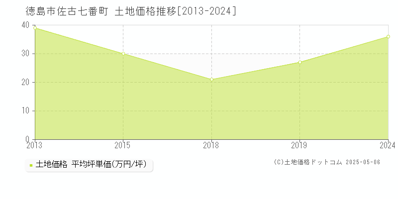 徳島市佐古七番町の土地価格推移グラフ 