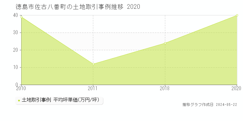 徳島市佐古八番町の土地価格推移グラフ 