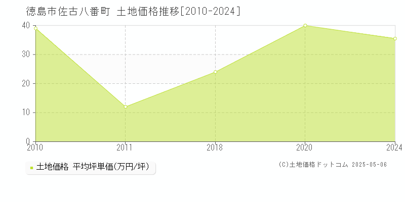 佐古八番町(徳島市)の土地価格推移グラフ(坪単価)[2010-2024年]