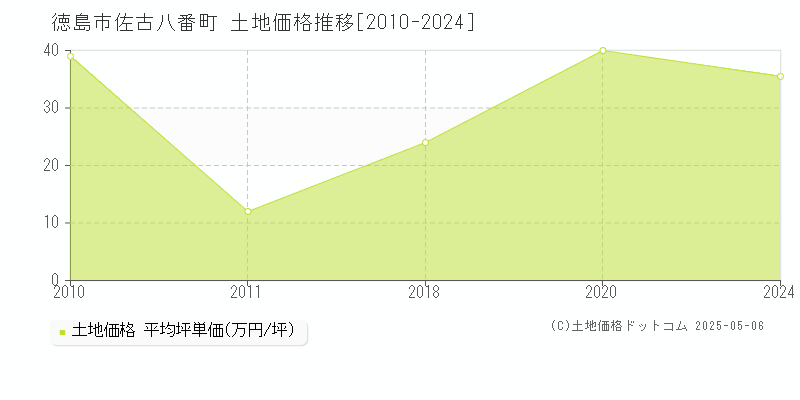 徳島市佐古八番町の土地価格推移グラフ 