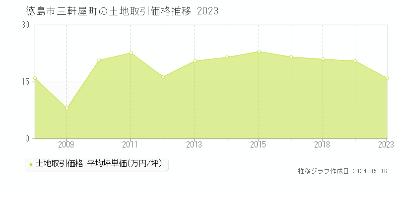 徳島市三軒屋町の土地価格推移グラフ 