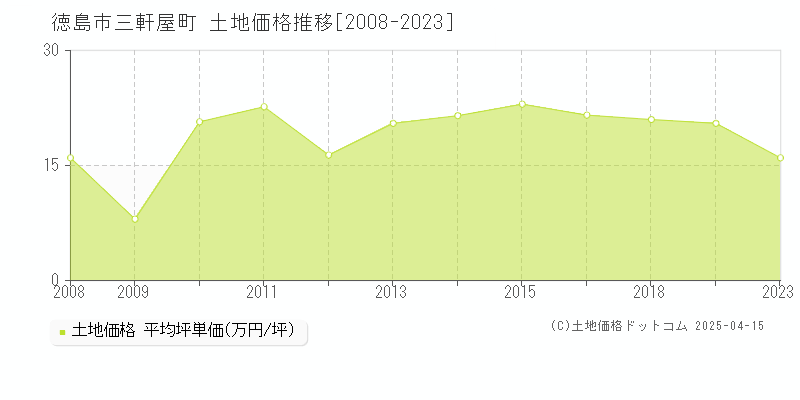 徳島市三軒屋町の土地価格推移グラフ 