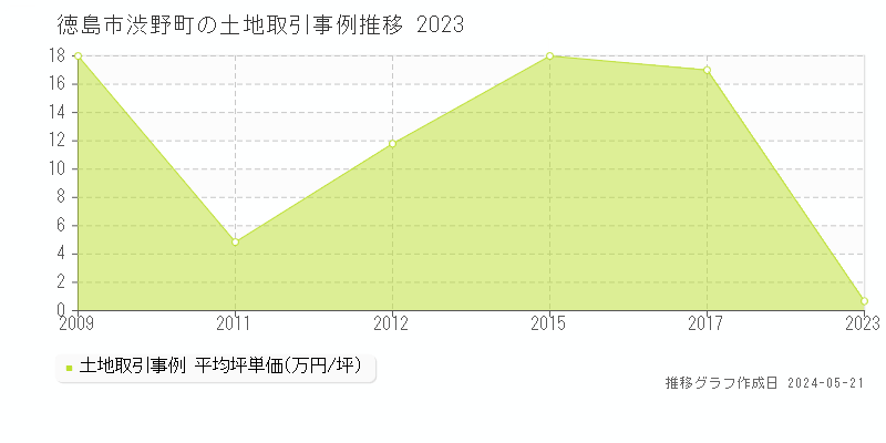 徳島市渋野町の土地価格推移グラフ 