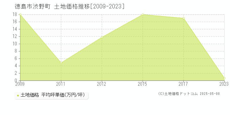 渋野町(徳島市)の土地価格推移グラフ(坪単価)[2009-2023年]