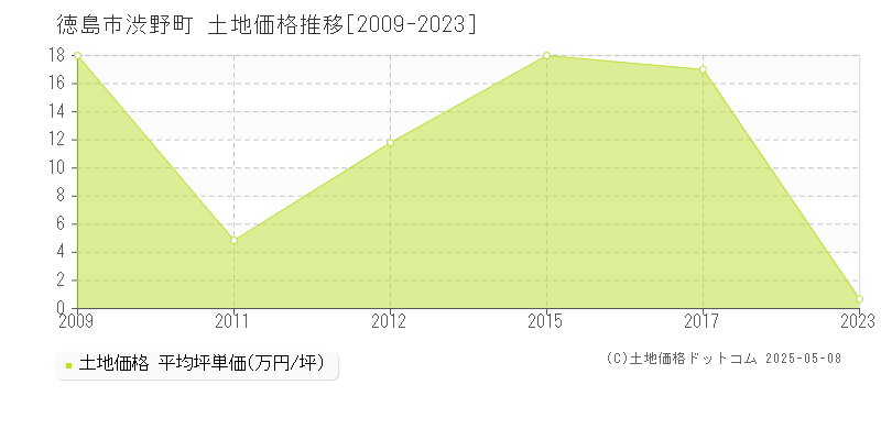 徳島市渋野町の土地価格推移グラフ 