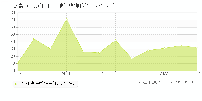 下助任町(徳島市)の土地価格推移グラフ(坪単価)[2007-2024年]