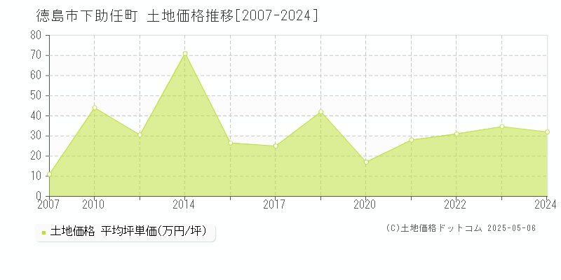 徳島市下助任町の土地価格推移グラフ 