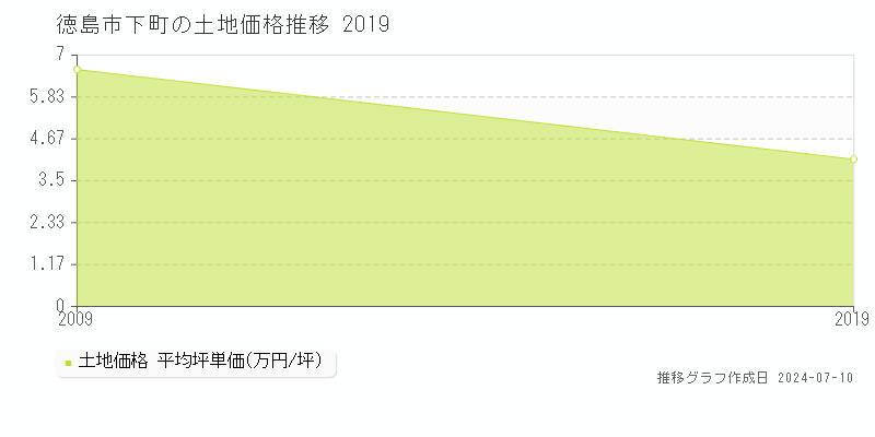 徳島市下町の土地価格推移グラフ 