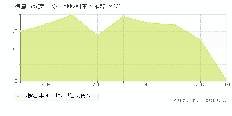 徳島市城東町の土地価格推移グラフ 