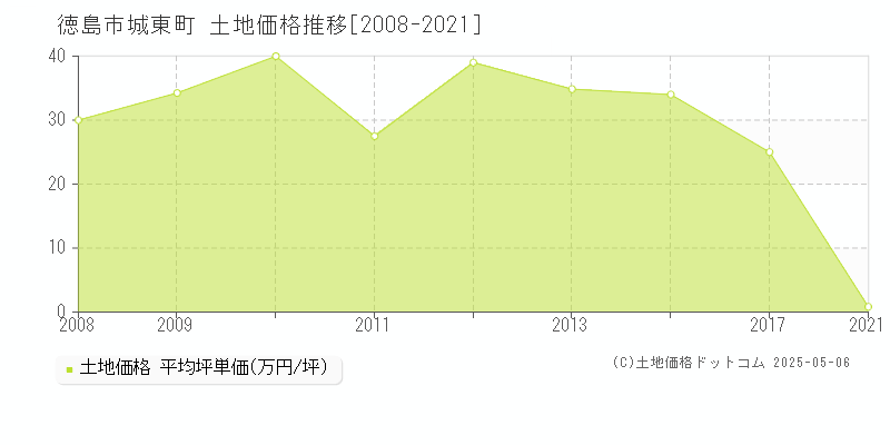 城東町(徳島市)の土地価格推移グラフ(坪単価)[2008-2021年]