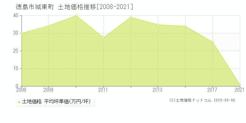 徳島市城東町の土地価格推移グラフ 