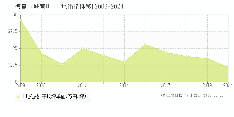 城南町(徳島市)の土地価格推移グラフ(坪単価)[2009-2024年]