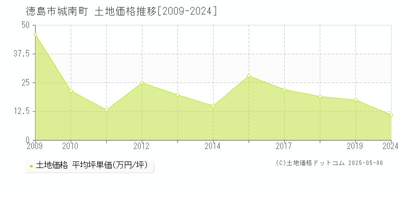 徳島市城南町の土地価格推移グラフ 