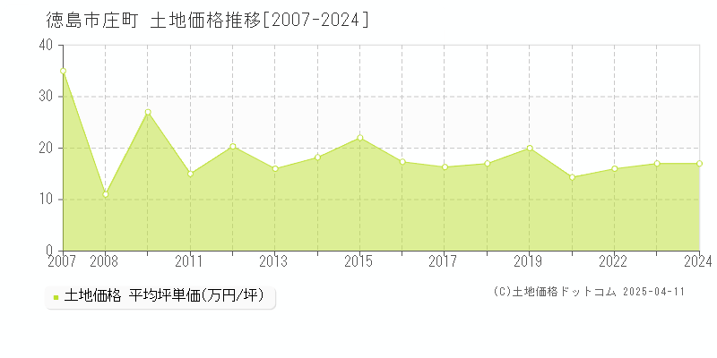 徳島市庄町の土地価格推移グラフ 