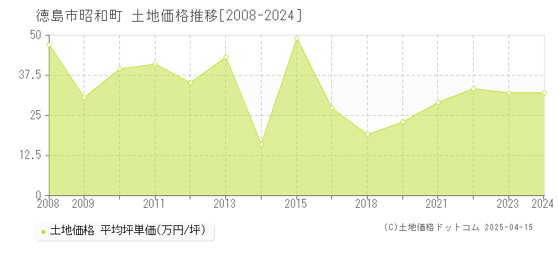 徳島市昭和町の土地価格推移グラフ 