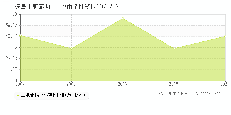 新蔵町(徳島市)の土地価格推移グラフ(坪単価)[2007-2024年]