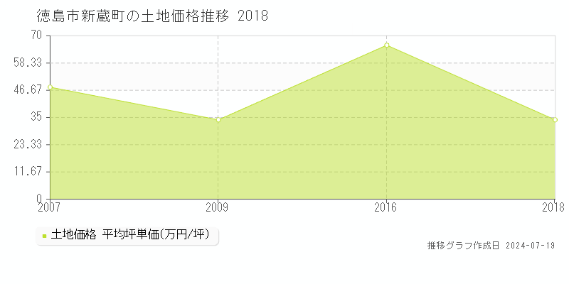 徳島市新蔵町の土地価格推移グラフ 
