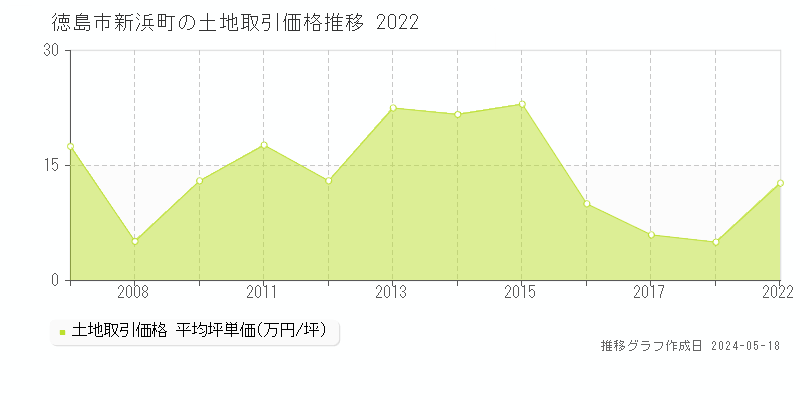 徳島市新浜町の土地価格推移グラフ 