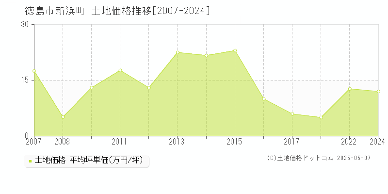 新浜町(徳島市)の土地価格推移グラフ(坪単価)[2007-2024年]