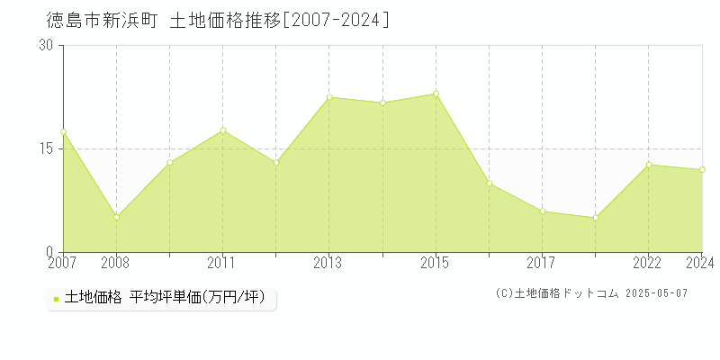 徳島市新浜町の土地価格推移グラフ 