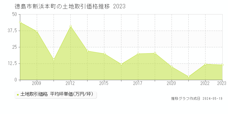 徳島市新浜本町の土地価格推移グラフ 