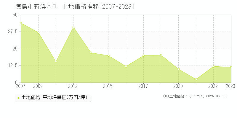新浜本町(徳島市)の土地価格推移グラフ(坪単価)[2007-2023年]