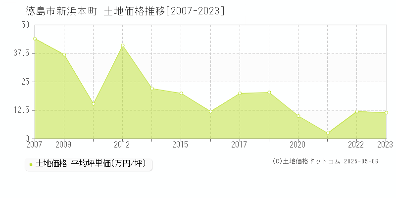 徳島市新浜本町の土地価格推移グラフ 