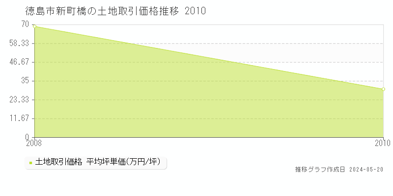 徳島市新町橋の土地価格推移グラフ 