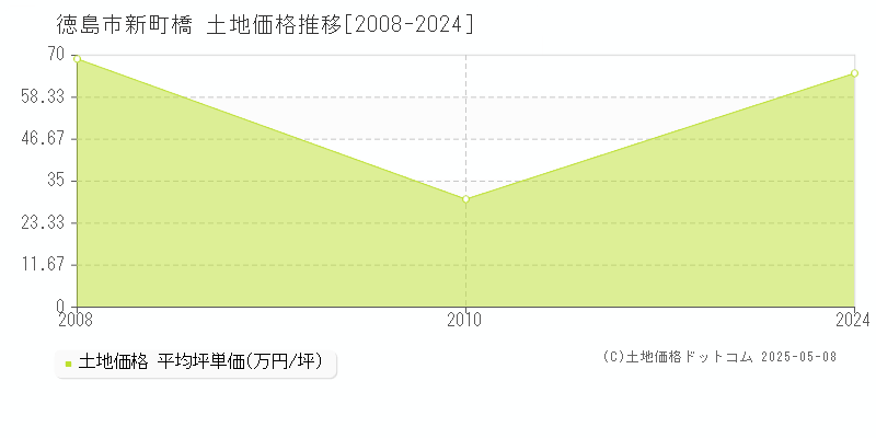 新町橋(徳島市)の土地価格推移グラフ(坪単価)[2008-2024年]