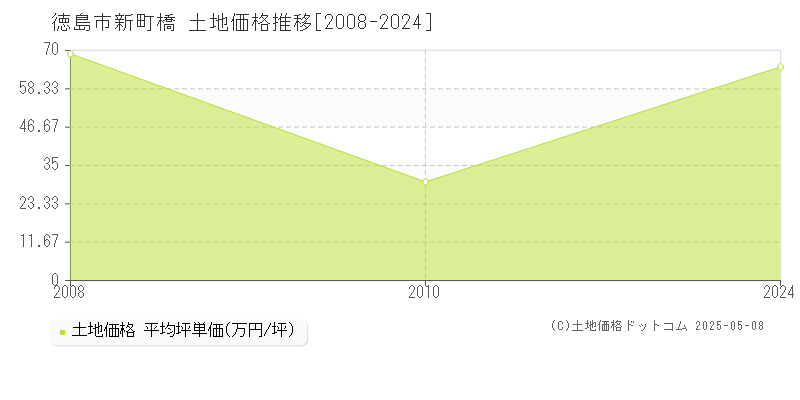 徳島市新町橋の土地価格推移グラフ 