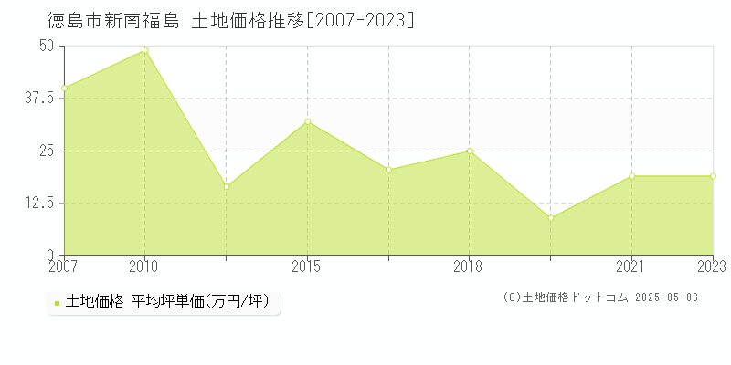 徳島市新南福島の土地価格推移グラフ 