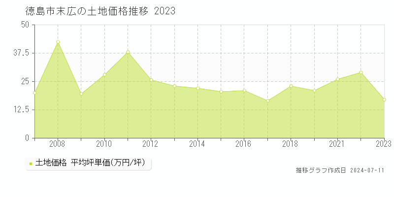 徳島市末広の土地価格推移グラフ 