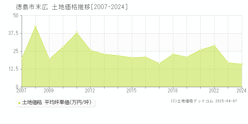 徳島市末広の土地価格推移グラフ 