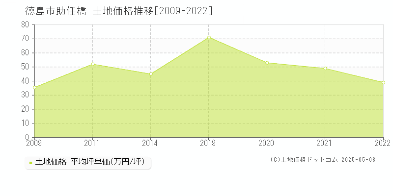 助任橋(徳島市)の土地価格推移グラフ(坪単価)[2009-2022年]