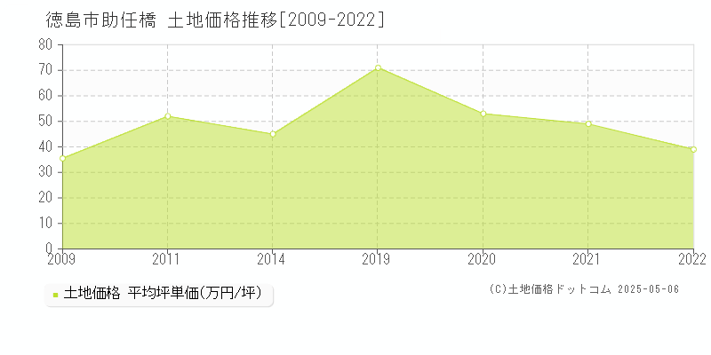 徳島市助任橋の土地価格推移グラフ 