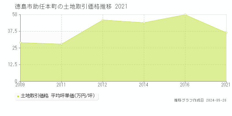 徳島市助任本町の土地価格推移グラフ 